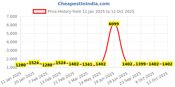 myntra.com Kuber Industries Set Of 3 Blue & Brown Anti-Skid Doormats kuber industries Price History Graph from 11 Jan 2025 to 12 Oct 2025