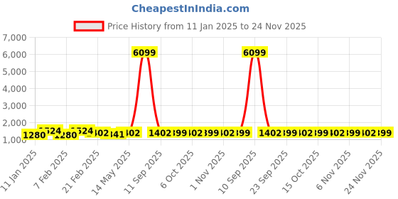 myntra.com Kuber Industries Set Of 3 Blue & Brown Anti-Skid Doormats kuber industries Price History Graph from 11 Jan 2025 to 24 Nov 2025
