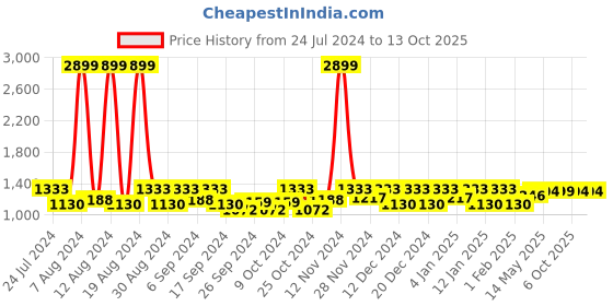myntra.com Kuber Industries Set Of 3 Blue & Brown Self Design Dish Dry Mat kuber industries Price History Graph from 24 Jul 2024 to 13 Oct 2025