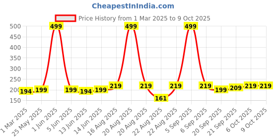 myntra.com Kuber Industries Set Of 3 Blue & Brown Striped Cotton Face Towels kuber industries Price History Graph from 1 Mar 2025 to 9 Oct 2025