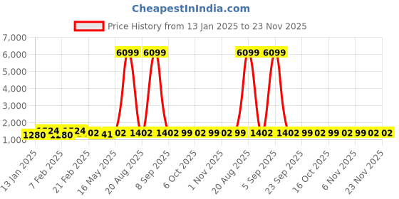 myntra.com Kuber Industries Set Of 3 Blue & Green Anti-Skid Doormats kuber industries Price History Graph from 13 Jan 2025 to 23 Nov 2025
