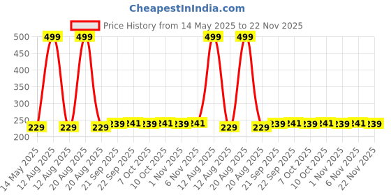 myntra.com Kuber Industries Set Of 3 Blue & Green Striped Cotton Face Towels kuber industries Price History Graph from 14 May 2025 to 22 Nov 2025