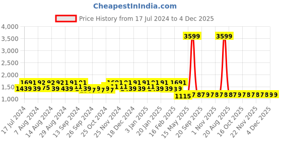 myntra.com Kuber Industries Set Of 3 Blue & Grey Textured Velvet Anti-Skid Doormats kuber industries Price History Graph from 17 Jul 2024 to 4 Dec 2025