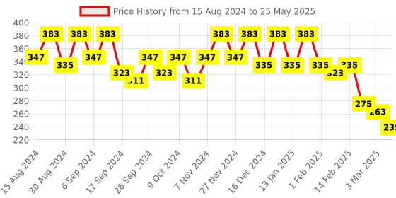 myntra.com Kuber Industries Set Of 3 Blue & Orange-Coloured Planter With Pot kuber industries Price History Graph from 15 Aug 2024 to 25 May 2025
