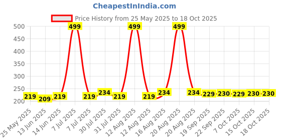 myntra.com Kuber Industries Set Of 3 Blue & Orange-Coloured Striped Cotton Face Towels kuber industries Price History Graph from 25 May 2025 to 18 Oct 2025