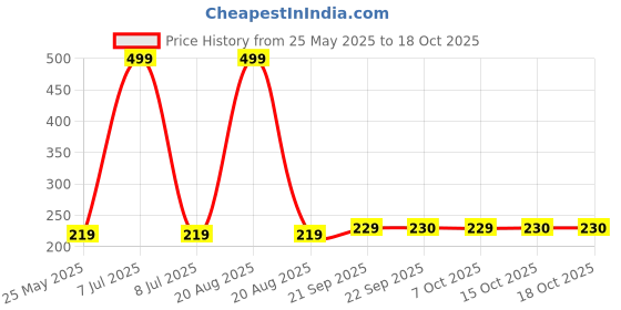 myntra.com Kuber Industries Set Of 3 Blue & Orange-Coloured Striped Cotton Face Towels kuber industries Price History Graph from 25 May 2025 to 18 Oct 2025
