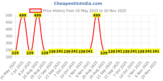 myntra.com Kuber Industries Set Of 3 Blue & Orange-Coloured Striped Cotton Face Towels kuber industries Price History Graph from 25 May 2025 to 19 Nov 2025