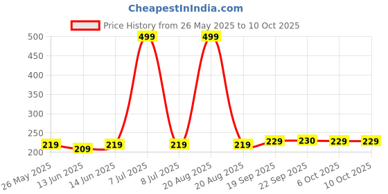 myntra.com Kuber Industries Set Of 3 Blue & Peach-Coloured Striped Cotton Face Towels kuber industries Price History Graph from 26 May 2025 to 10 Oct 2025