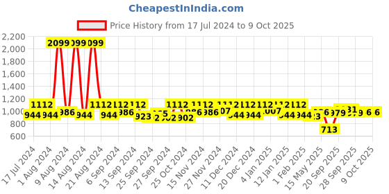 myntra.com Kuber Industries Set Of 3 Blue & Red Disney Minnie Printed Organisers kuber industries Price History Graph from 17 Jul 2024 to 8 Oct 2025