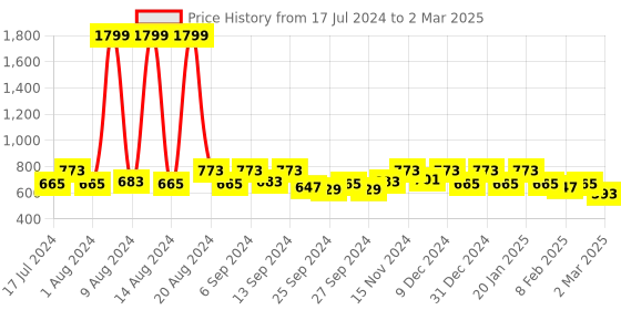 myntra.com Kuber Industries Set Of 3 Blue & Red Disney Printed Reversible Cushions kuber industries Price History Graph from 17 Jul 2024 to 2 Mar 2025