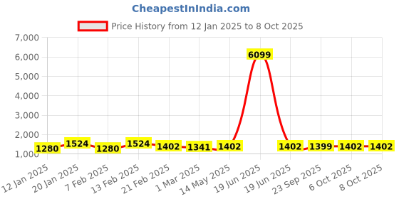 myntra.com Kuber Industries Set Of 3 Blue & Red, Grey Anti-Skid Doormats kuber industries Price History Graph from 12 Jan 2025 to 7 Oct 2025