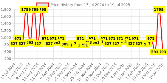 myntra.com Kuber Industries Set Of 3 Blue & Red Solid Sustainable Shirt Stackers kuber industries Price History Graph from 17 Jul 2024 to 4 Mar 2025