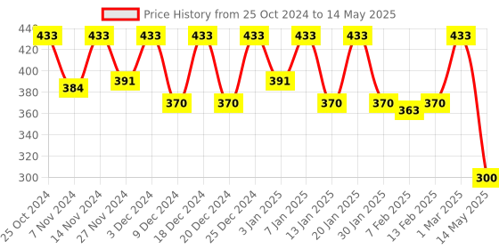 myntra.com Kuber Industries Set of 3 Blue & White Chevron Print Hanging Kitchen Towel kuber industries Price History Graph from 25 Oct 2024 to 14 May 2025