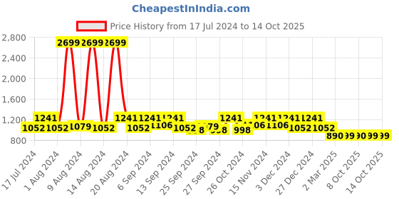 myntra.com Kuber Industries Set of 3 Blue & White Cotton Bath Towels kuber industries Price History Graph from 17 Jul 2024 to 14 Oct 2025