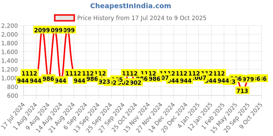 myntra.com Kuber Industries Set Of 3 Blue & White Mickey Mouse Printed Storage Box Organisers kuber industries Price History Graph from 17 Jul 2024 to 9 Oct 2025