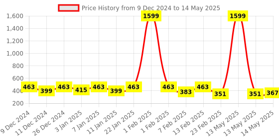 myntra.com Kuber Industries Set Of 3 Blue and White Table Dustbins1L kuber industries Price History Graph from 9 Dec 2024 to 14 May 2025