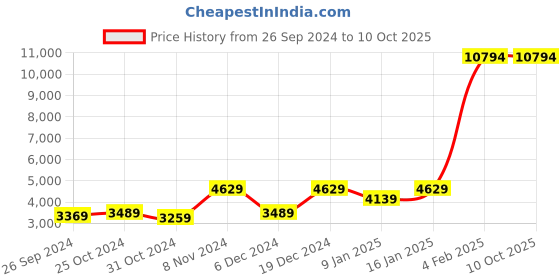 myntra.com Kuber Industries Set of 3 Blue & Yellow Printed Sippers 2L Each kuber industries Price History Graph from 26 Sep 2024 to 9 Oct 2025