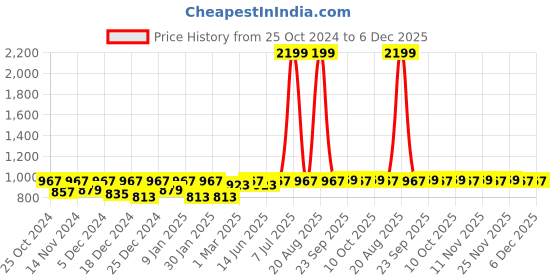 myntra.com Kuber Industries Set of 3 Blue Black Self-Designed Stain Resistant Doormats kuber industries Price History Graph from 25 Oct 2024 to 5 Dec 2025