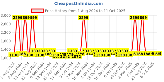 myntra.com Kuber Industries Set Of 3 Blue-Camel Brown & Maroon Self Design Dish Dry Mat kuber industries Price History Graph from 1 Aug 2024 to 11 Oct 2025