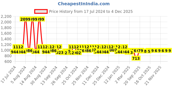 myntra.com Kuber Industries Set Of 3 Blue Disney Star Mickey Printed Wardrobe Organisers kuber industries Price History Graph from 17 Jul 2024 to 4 Dec 2025