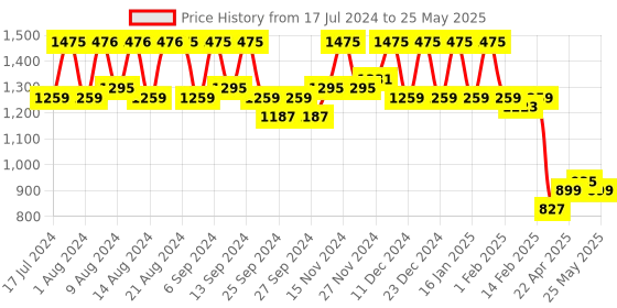 myntra.com Kuber Industries Set Of 3 Blue Disney Team Mickey Printed Foldable Storage Boxes With Handle kuber industries Price History Graph from 17 Jul 2024 to 25 May 2025