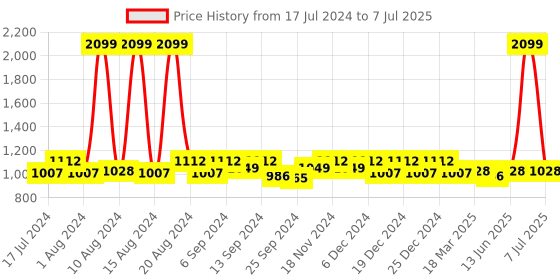 myntra.com Kuber Industries Set Of 3 Blue Ironman Printed Foldable Organizer Box With Handle kuber industries Price History Graph from 17 Jul 2024 to 7 Jul 2025