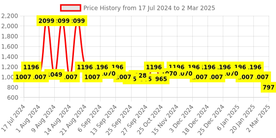 myntra.com Kuber Industries Set Of 3 Blue Leheriya Printed Foldable Storage Boxes With Handle Replacement Drawer kuber industries Price History Graph from 17 Jul 2024 to 2 Mar 2025
