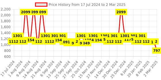 myntra.com Kuber Industries Set Of 3 Blue Leheriya Printed Storage Cube With Handle kuber industries Price History Graph from 17 Jul 2024 to 2 Mar 2025