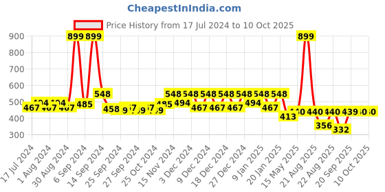 myntra.com Kuber Industries Set Of 3 Blue Non-Woven Lining Print Blanket Cover kuber industries Price History Graph from 17 Jul 2024 to 9 Oct 2025