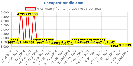 myntra.com Kuber Industries Set Of 3 Blue Patterned Anti-Skid Doormats kuber industries Price History Graph from 17 Jul 2024 to 13 Oct 2025