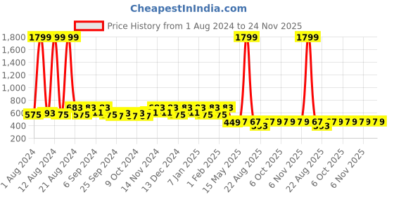 myntra.com Kuber Industries Set of 3 Blue Printed Anti-Skid Doormats kuber industries Price History Graph from 1 Aug 2024 to 23 Nov 2025