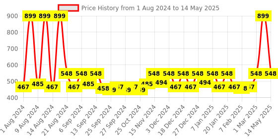 myntra.com Kuber Industries Set Of 3 Blue Rectangular Jupiter Plastic Window Flower Planters kuber industries Price History Graph from 1 Aug 2024 to 14 May 2025