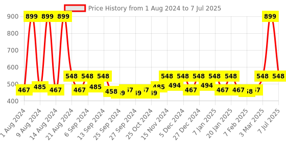 myntra.com Kuber Industries Set Of 3 Blue Rectangular Jupiter Plastic Window Pot kuber industries Price History Graph from 1 Aug 2024 to 7 Jul 2025