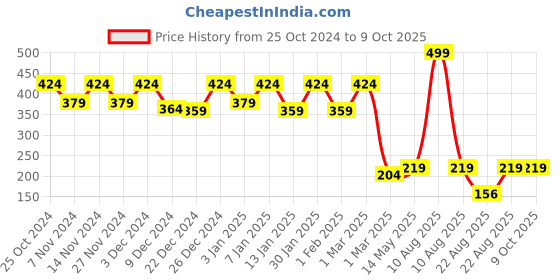 myntra.com Kuber Industries Set of 3 Blue Self Draining Soap Holders kuber industries Price History Graph from 25 Oct 2024 to 9 Oct 2025