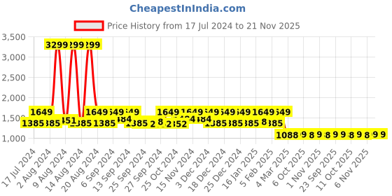 myntra.com Kuber Industries Set Of 3 Blue Solid 500 GSM Bath Towels kuber industries Price History Graph from 17 Jul 2024 to 21 Nov 2025