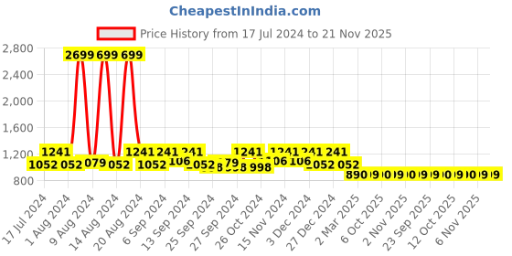 myntra.com Kuber Industries Set Of 3 Blue Solid Cotton 400 GSM Bath Towels kuber industries Price History Graph from 17 Jul 2024 to 20 Nov 2025