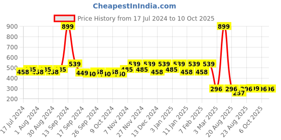 myntra.com Kuber Industries Set Of 3 Blue Solid D-Shaped Anti-Skid Doormats kuber industries Price History Graph from 17 Jul 2024 to 10 Oct 2025