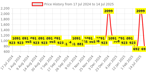 myntra.com Kuber Industries Set Of 3 Blue Solid Foldable Storage Replacement Drawers With Handles kuber industries Price History Graph from 17 Jul 2024 to 14 Jul 2025