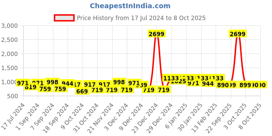 myntra.com Kuber Industries Set Of 3 Blue Solid Shirt Stacker Organisers With Handles kuber industries Price History Graph from 17 Jul 2024 to 8 Oct 2025