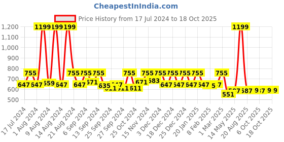 myntra.com Kuber Industries Set Of 3 Blue Solid Storage Basket Organisers kuber industries Price History Graph from 17 Jul 2024 to 18 Oct 2025