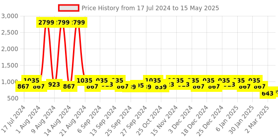 myntra.com Kuber Industries Set Of 3 Blue Solid Storage Boxes With Lid kuber industries Price History Graph from 17 Jul 2024 to 15 May 2025