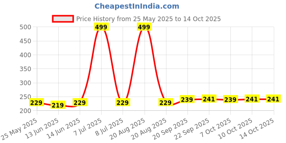 myntra.com Kuber Industries Set Of 3 Blue Striped Cotton Face Towels kuber industries Price History Graph from 25 May 2025 to 13 Oct 2025