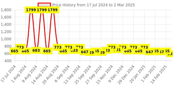 myntra.com Kuber Industries Set Of 3 Both Side Disney Printed Reversible Cushion kuber industries Price History Graph from 17 Jul 2024 to 2 Mar 2025
