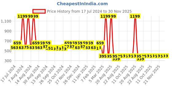 myntra.com Kuber Industries Set of 3 Brown & Beige Anti-Skid Doormats kuber industries Price History Graph from 17 Jul 2024 to 29 Nov 2025