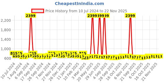 myntra.com Kuber Industries Set Of 3 Brown & Beige Cotton Anti Slip Door Mat kuber industries Price History Graph from 10 Jul 2024 to 22 Nov 2025