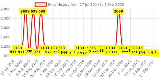 myntra.com Kuber Industries Set Of 3 Brown & Beige Metallic Printed Shirt Stacker Organisers With Handles kuber industries Price History Graph from 17 Jul 2024 to 2 Mar 2025