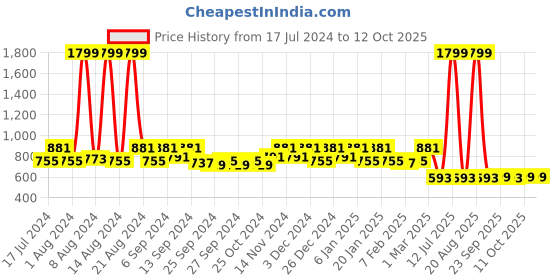 myntra.com Kuber Industries Set of 3 Brown & Beige Printed Anti-Skid Doormats kuber industries Price History Graph from 17 Jul 2024 to 12 Oct 2025