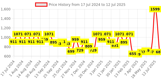 myntra.com Kuber Industries Set Of 3 Brown & Beige Textured Medium Size Multipurpose Organisers kuber industries Price History Graph from 17 Jul 2024 to 12 Jul 2025