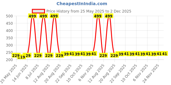 myntra.com Kuber Industries Set Of 3 Brown & Blue Striped Cotton Face Towels kuber industries Price History Graph from 25 May 2025 to 2 Dec 2025