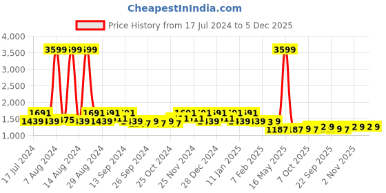 myntra.com Kuber Industries Set Of 3 Brown & Blue Textured Velvet Anti-Skid Doormats kuber industries Price History Graph from 17 Jul 2024 to 5 Dec 2025